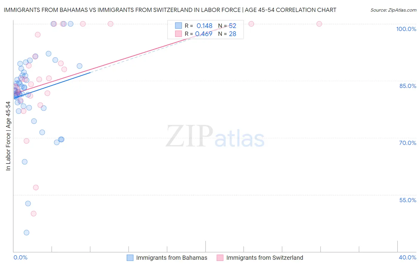 Immigrants from Bahamas vs Immigrants from Switzerland In Labor Force | Age 45-54