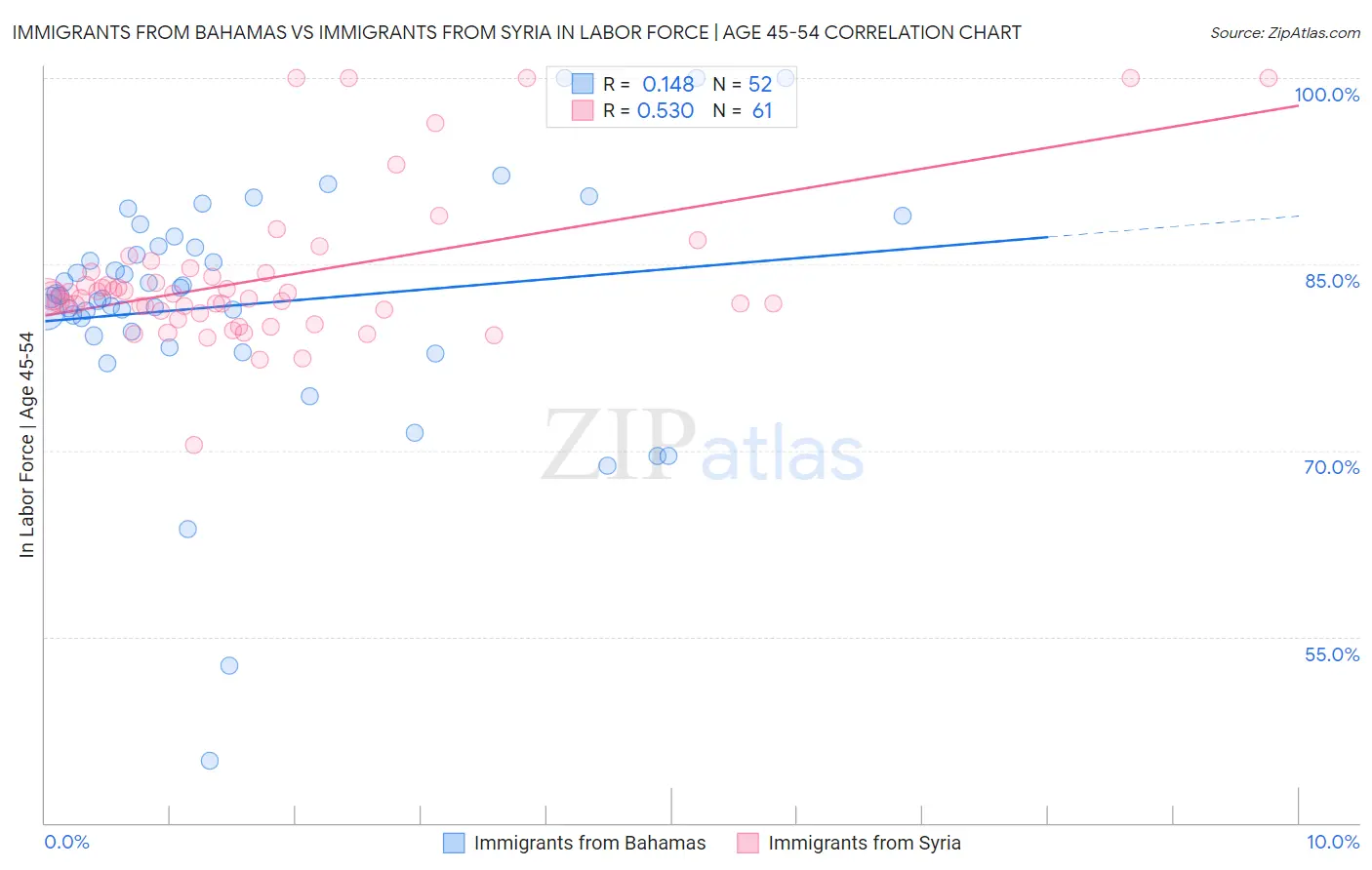 Immigrants from Bahamas vs Immigrants from Syria In Labor Force | Age 45-54