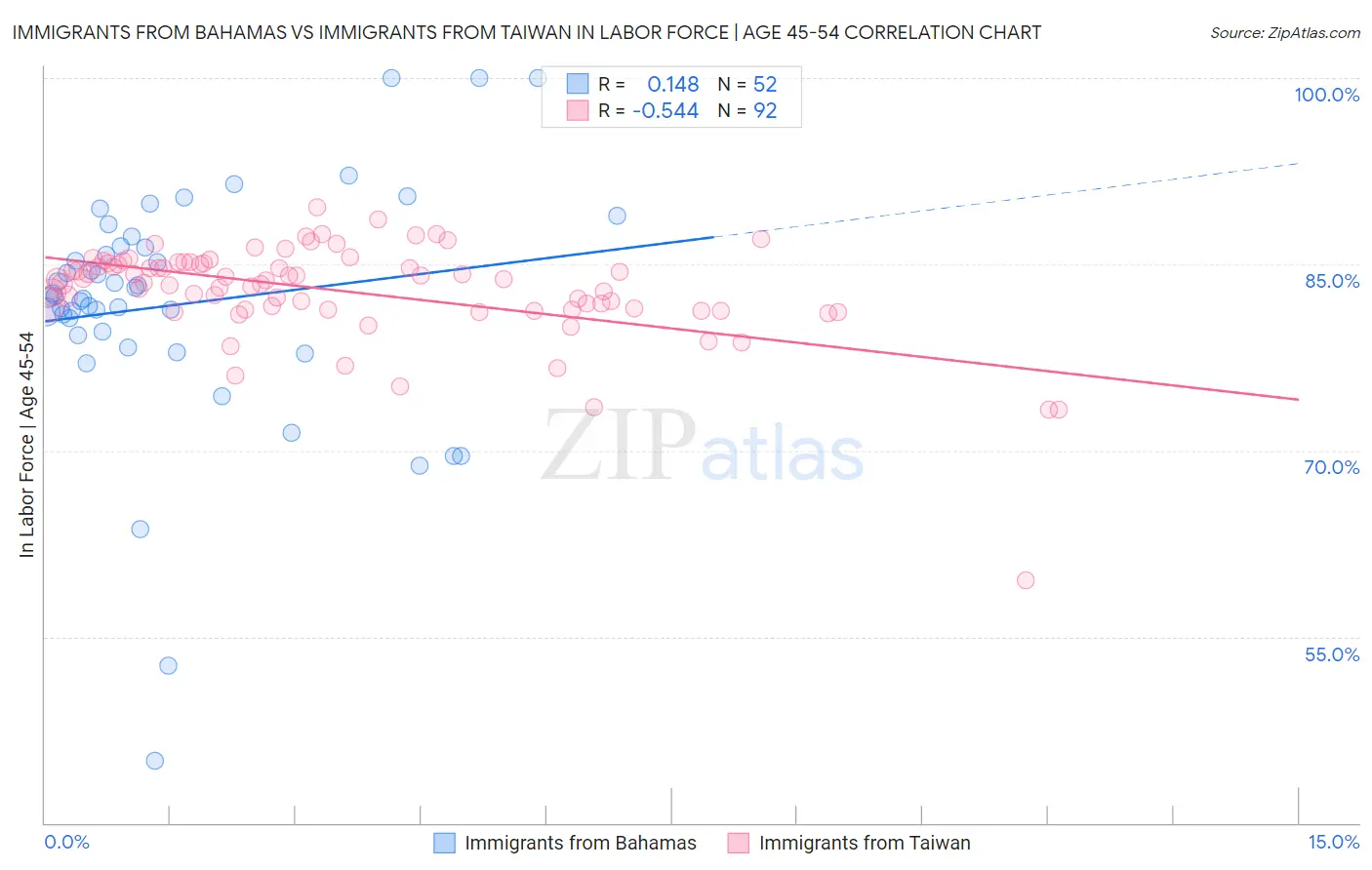 Immigrants from Bahamas vs Immigrants from Taiwan In Labor Force | Age 45-54