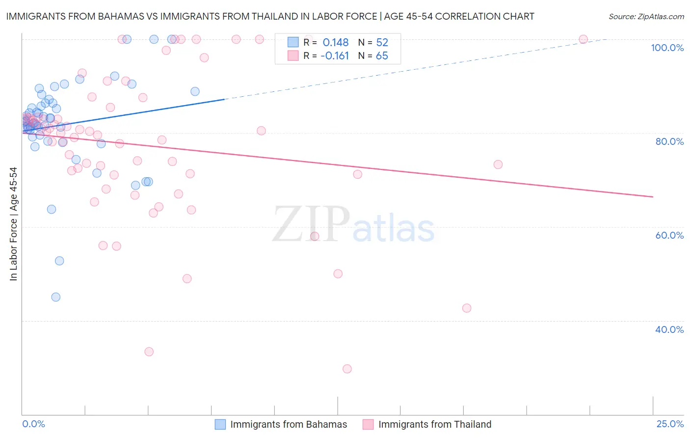 Immigrants from Bahamas vs Immigrants from Thailand In Labor Force | Age 45-54