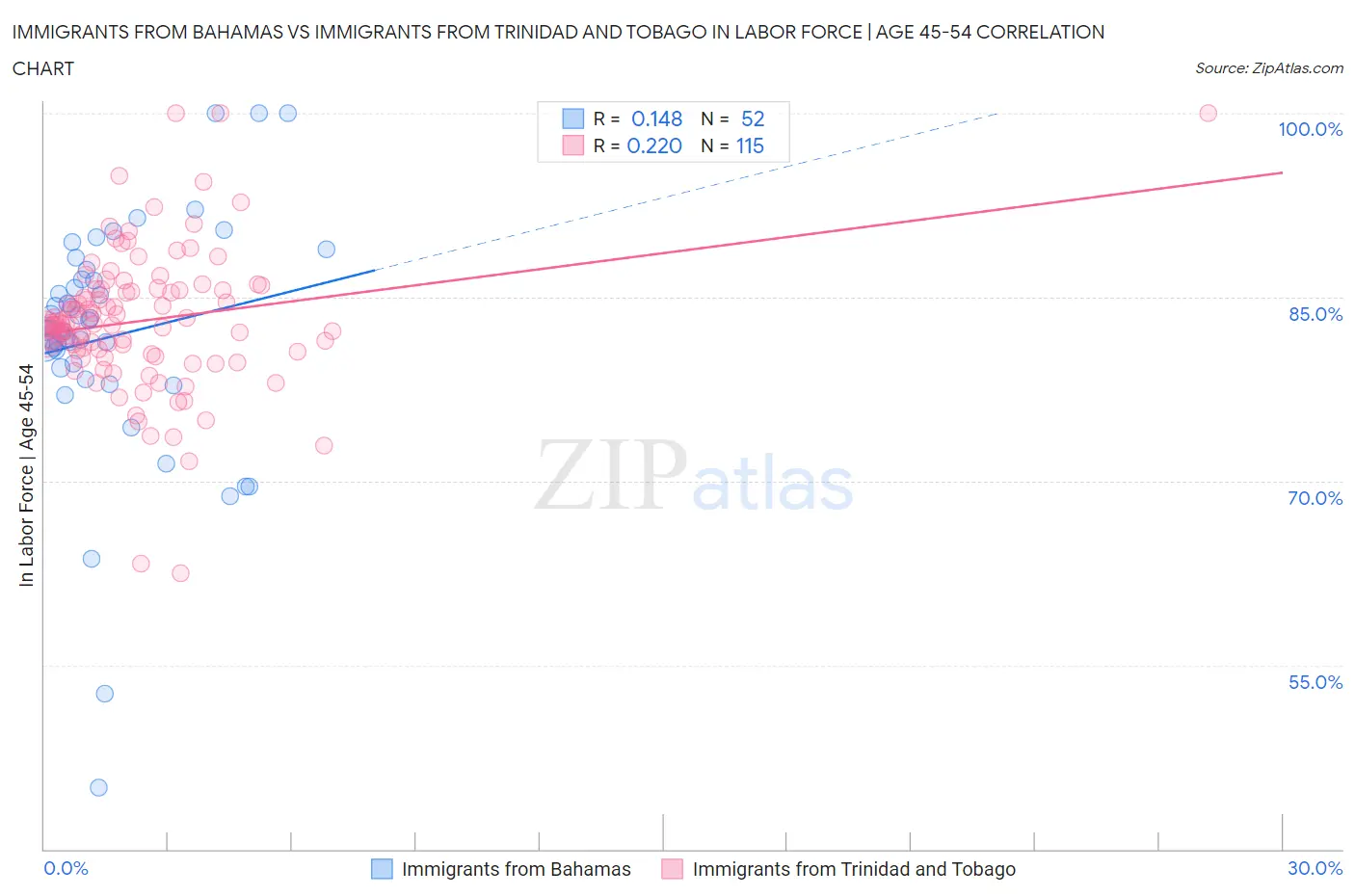 Immigrants from Bahamas vs Immigrants from Trinidad and Tobago In Labor Force | Age 45-54