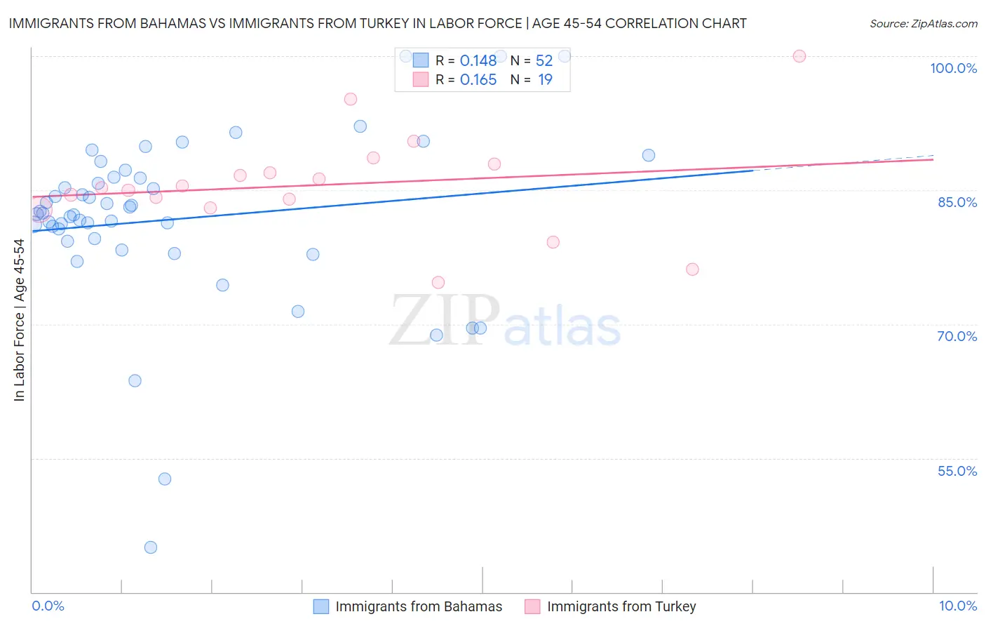 Immigrants from Bahamas vs Immigrants from Turkey In Labor Force | Age 45-54