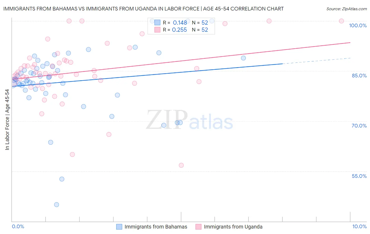 Immigrants from Bahamas vs Immigrants from Uganda In Labor Force | Age 45-54