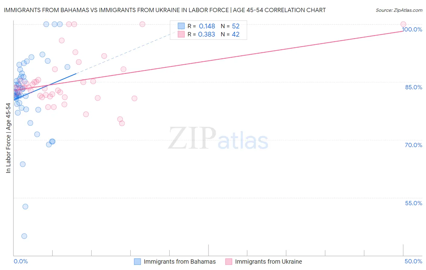 Immigrants from Bahamas vs Immigrants from Ukraine In Labor Force | Age 45-54