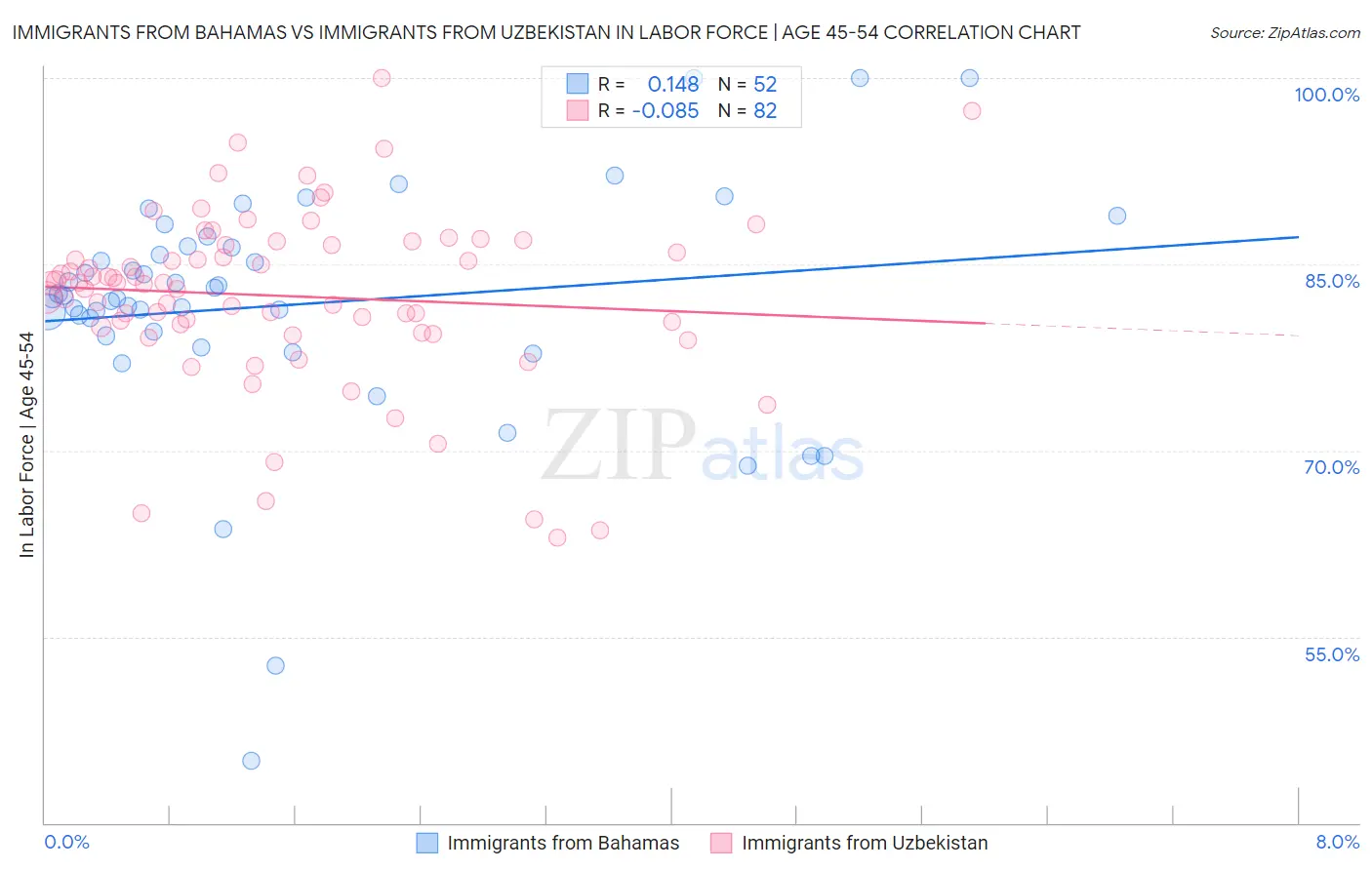 Immigrants from Bahamas vs Immigrants from Uzbekistan In Labor Force | Age 45-54