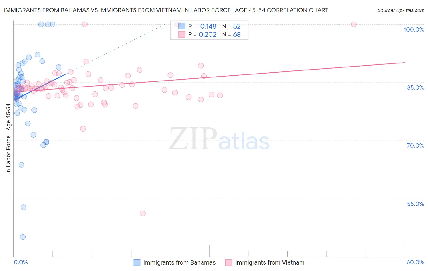 Immigrants from Bahamas vs Immigrants from Vietnam In Labor Force | Age 45-54