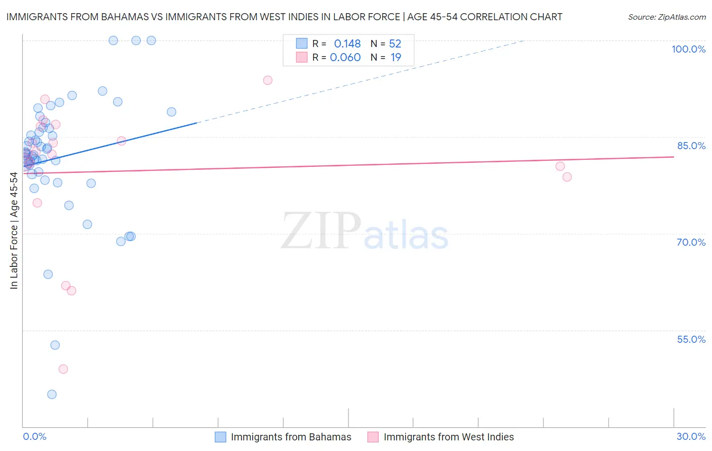 Immigrants from Bahamas vs Immigrants from West Indies In Labor Force | Age 45-54