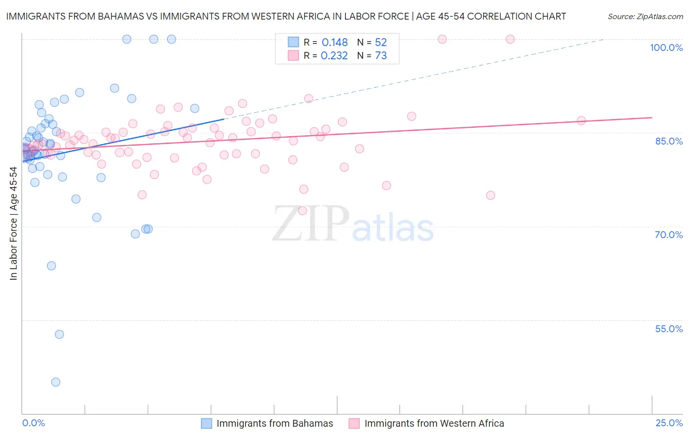 Immigrants from Bahamas vs Immigrants from Western Africa In Labor Force | Age 45-54