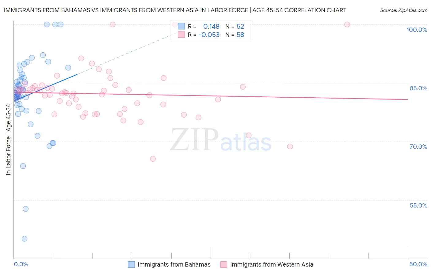 Immigrants from Bahamas vs Immigrants from Western Asia In Labor Force | Age 45-54