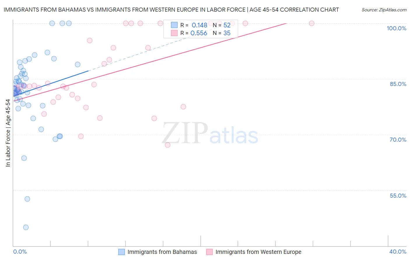 Immigrants from Bahamas vs Immigrants from Western Europe In Labor Force | Age 45-54