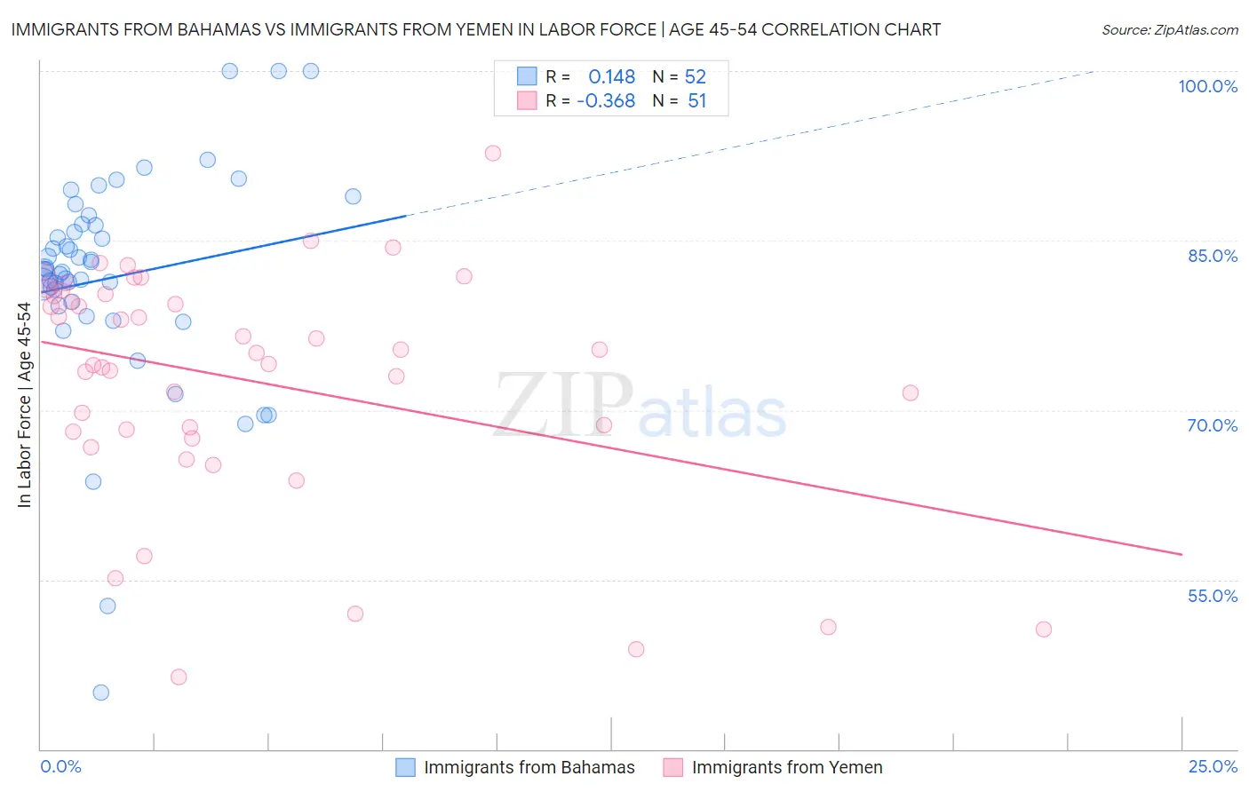 Immigrants from Bahamas vs Immigrants from Yemen In Labor Force | Age 45-54