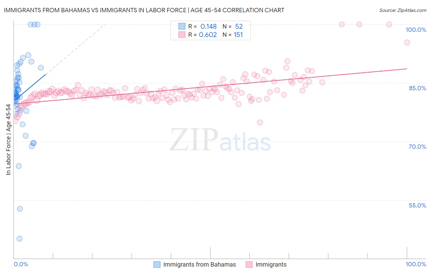 Immigrants from Bahamas vs Immigrants In Labor Force | Age 45-54