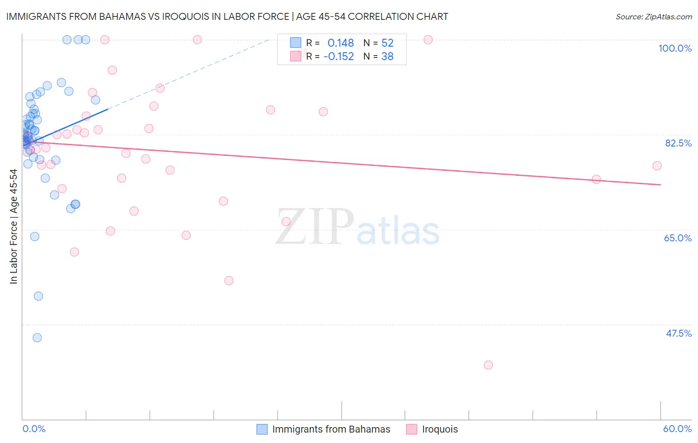 Immigrants from Bahamas vs Iroquois In Labor Force | Age 45-54