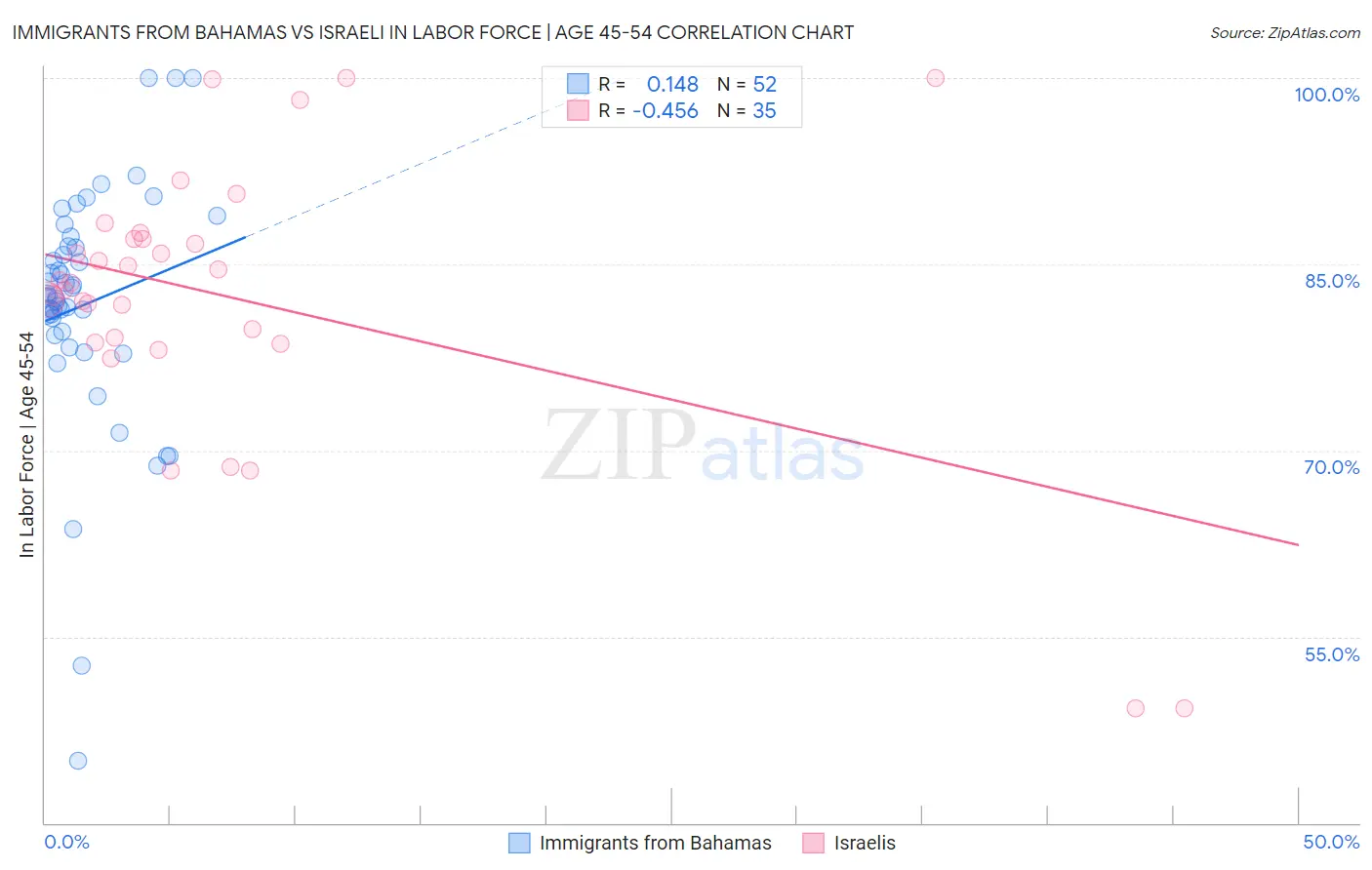 Immigrants from Bahamas vs Israeli In Labor Force | Age 45-54