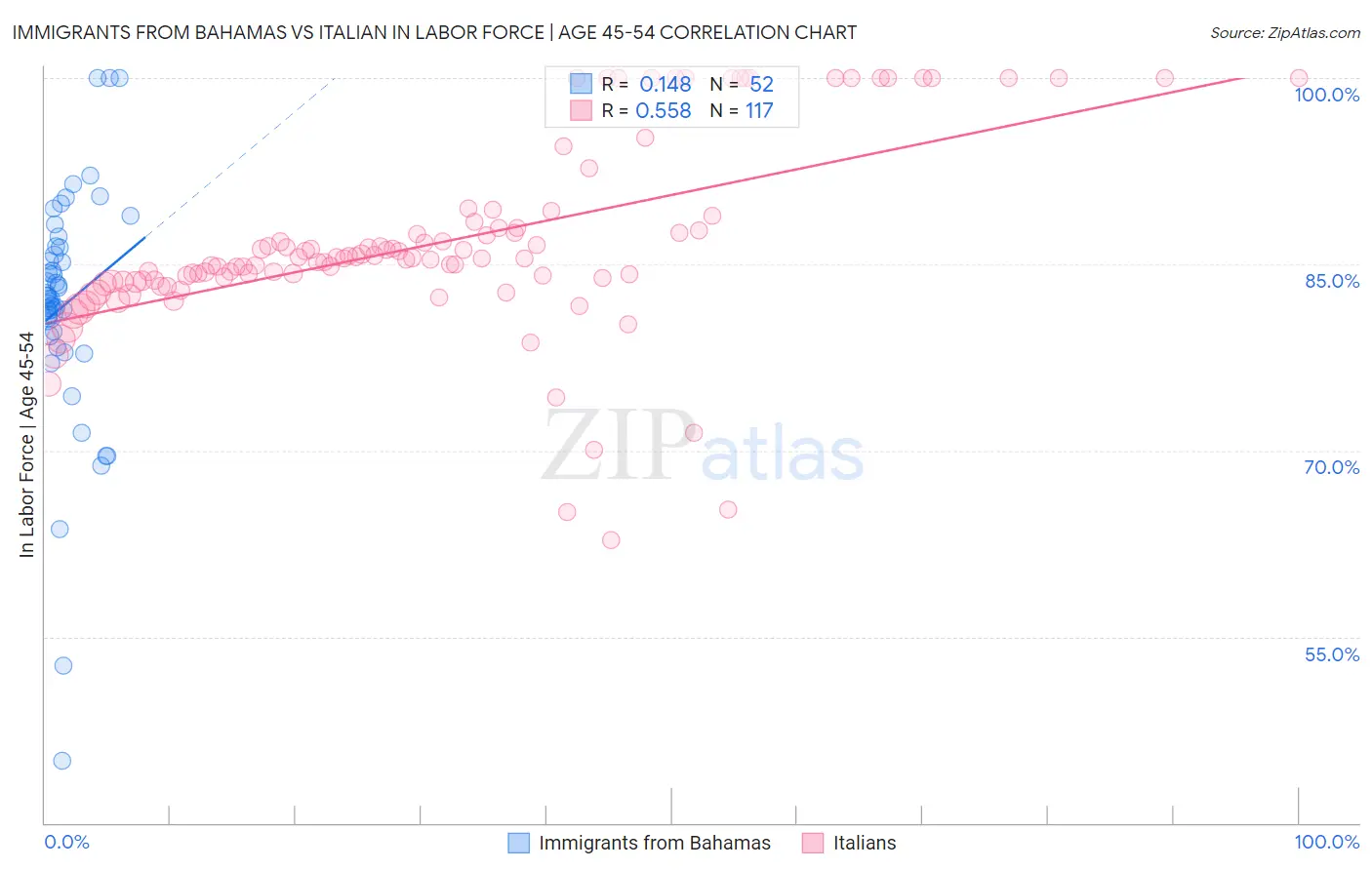 Immigrants from Bahamas vs Italian In Labor Force | Age 45-54