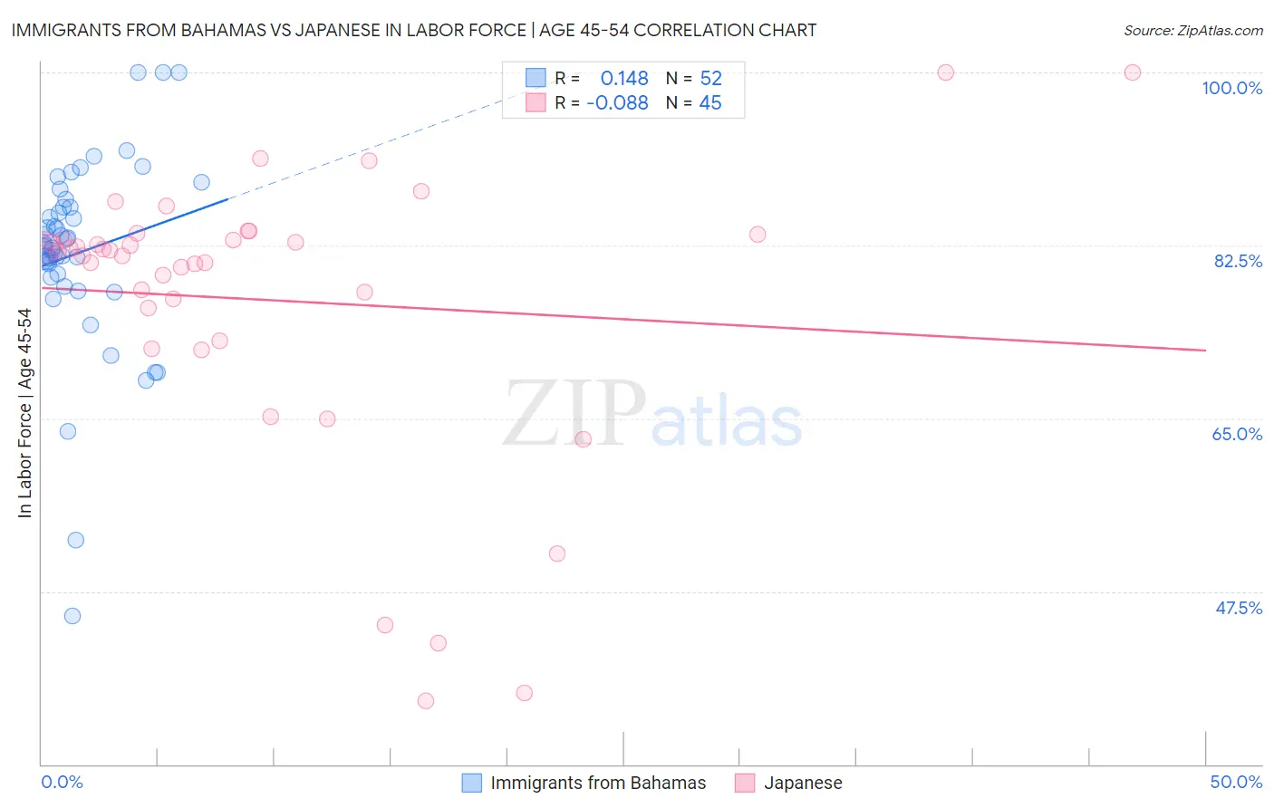 Immigrants from Bahamas vs Japanese In Labor Force | Age 45-54