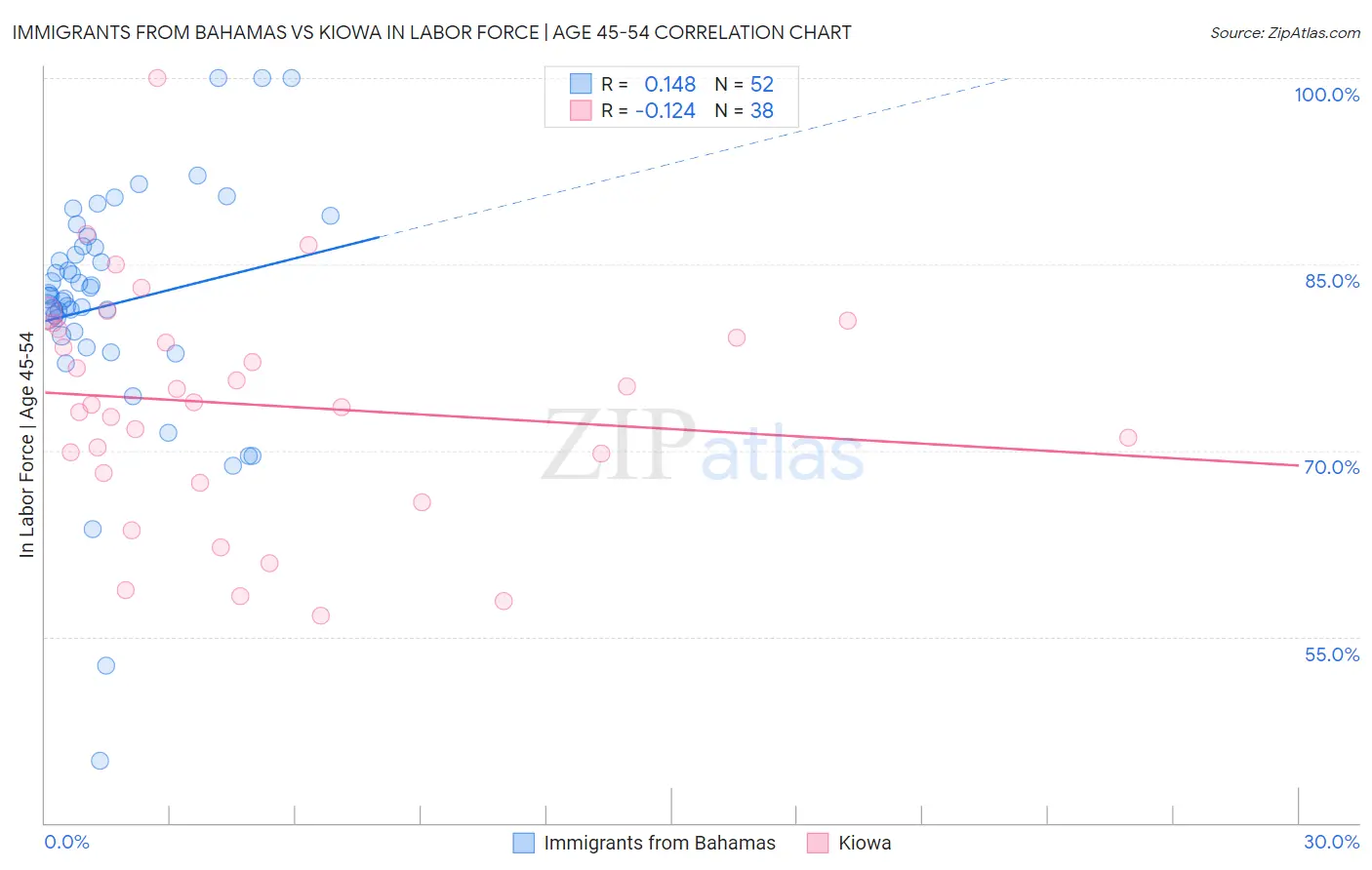 Immigrants from Bahamas vs Kiowa In Labor Force | Age 45-54