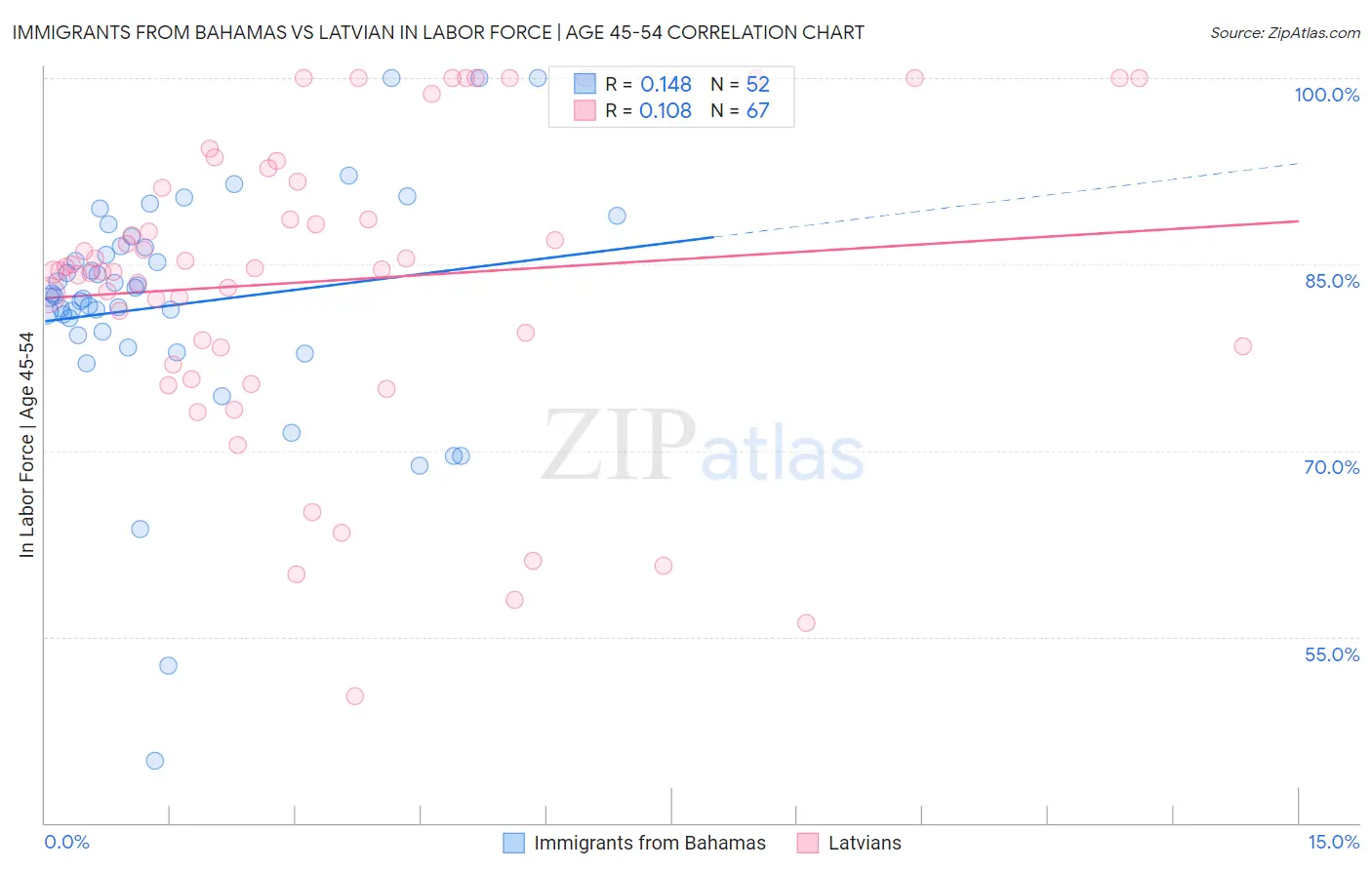 Immigrants from Bahamas vs Latvian In Labor Force | Age 45-54