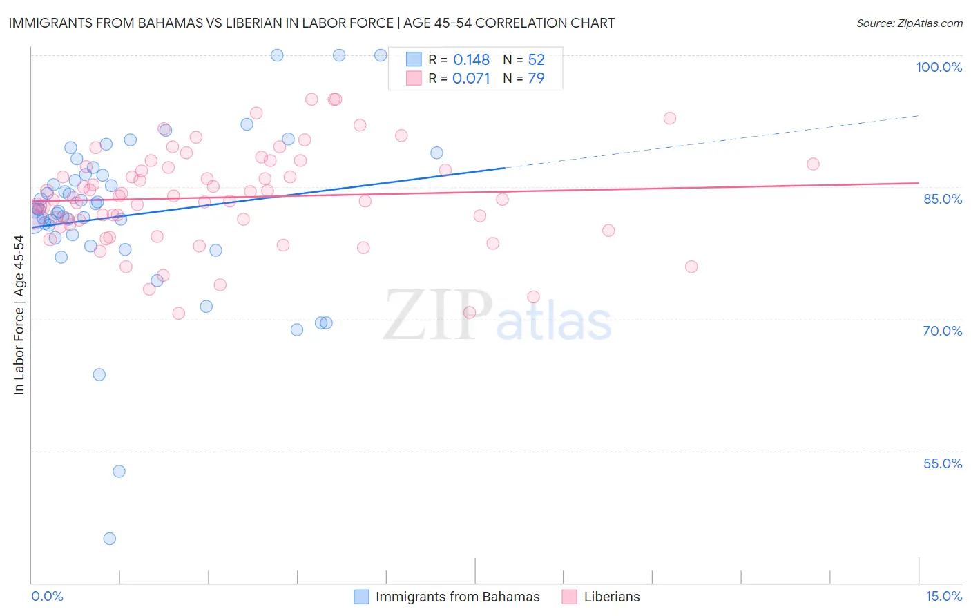 Immigrants from Bahamas vs Liberian In Labor Force | Age 45-54