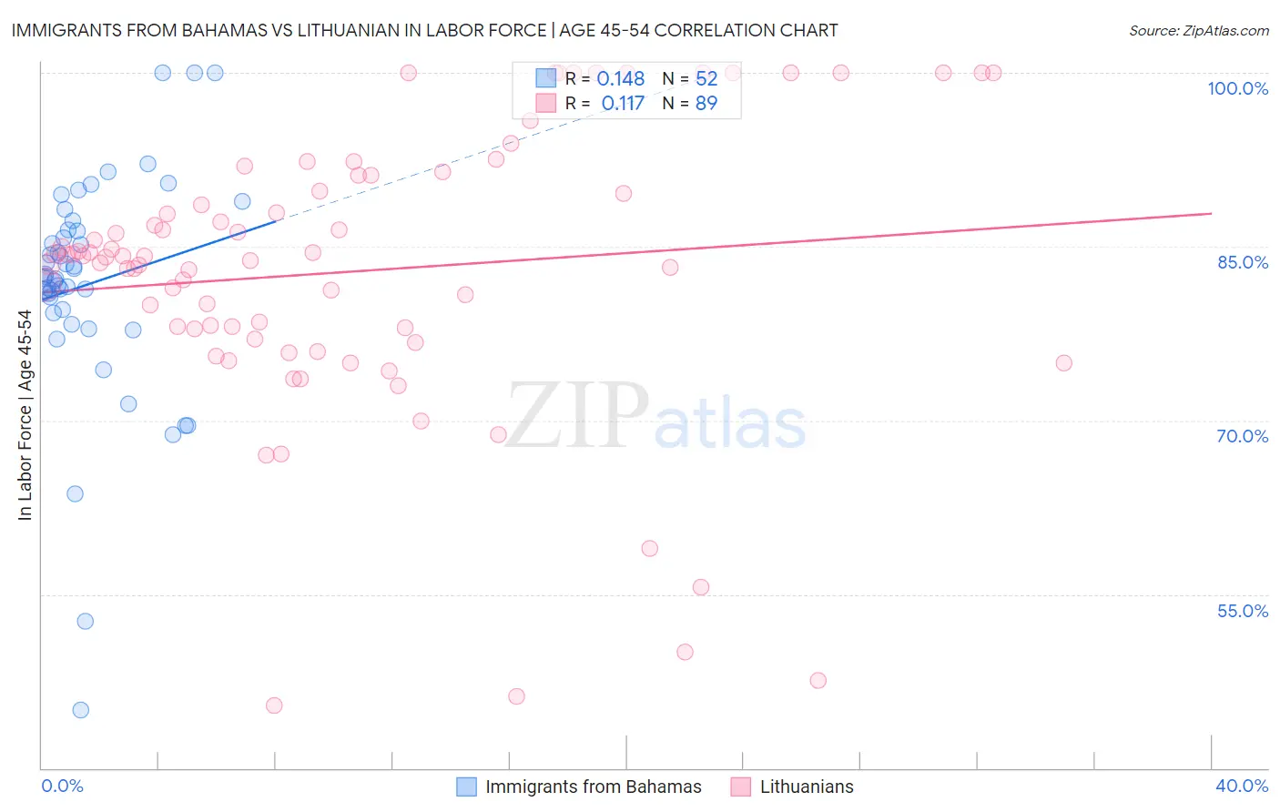 Immigrants from Bahamas vs Lithuanian In Labor Force | Age 45-54