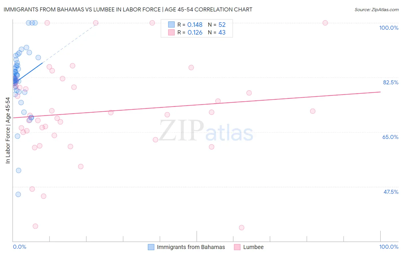 Immigrants from Bahamas vs Lumbee In Labor Force | Age 45-54