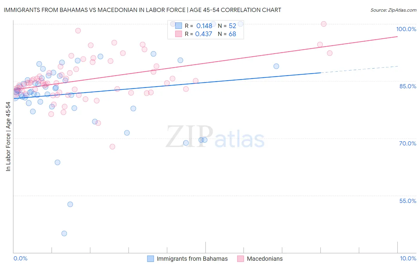 Immigrants from Bahamas vs Macedonian In Labor Force | Age 45-54