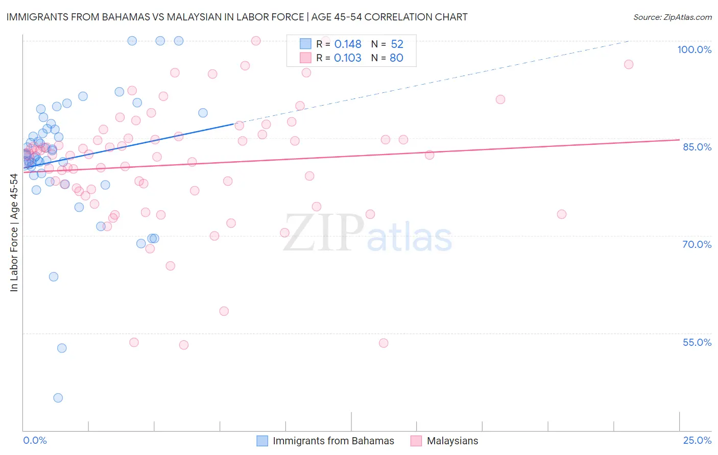 Immigrants from Bahamas vs Malaysian In Labor Force | Age 45-54