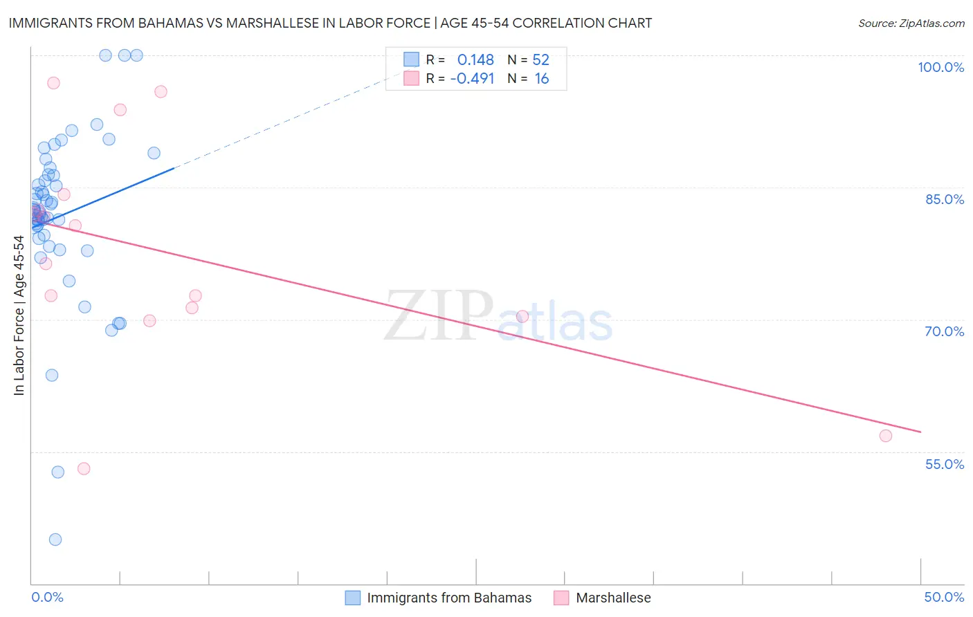 Immigrants from Bahamas vs Marshallese In Labor Force | Age 45-54