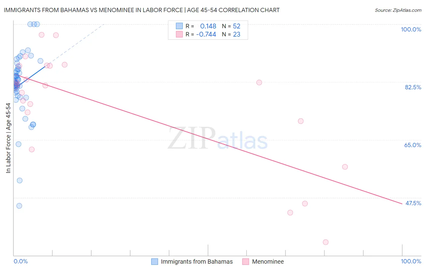 Immigrants from Bahamas vs Menominee In Labor Force | Age 45-54