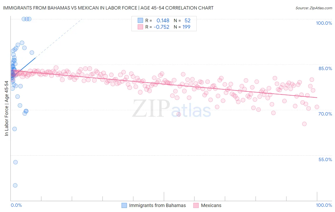 Immigrants from Bahamas vs Mexican In Labor Force | Age 45-54