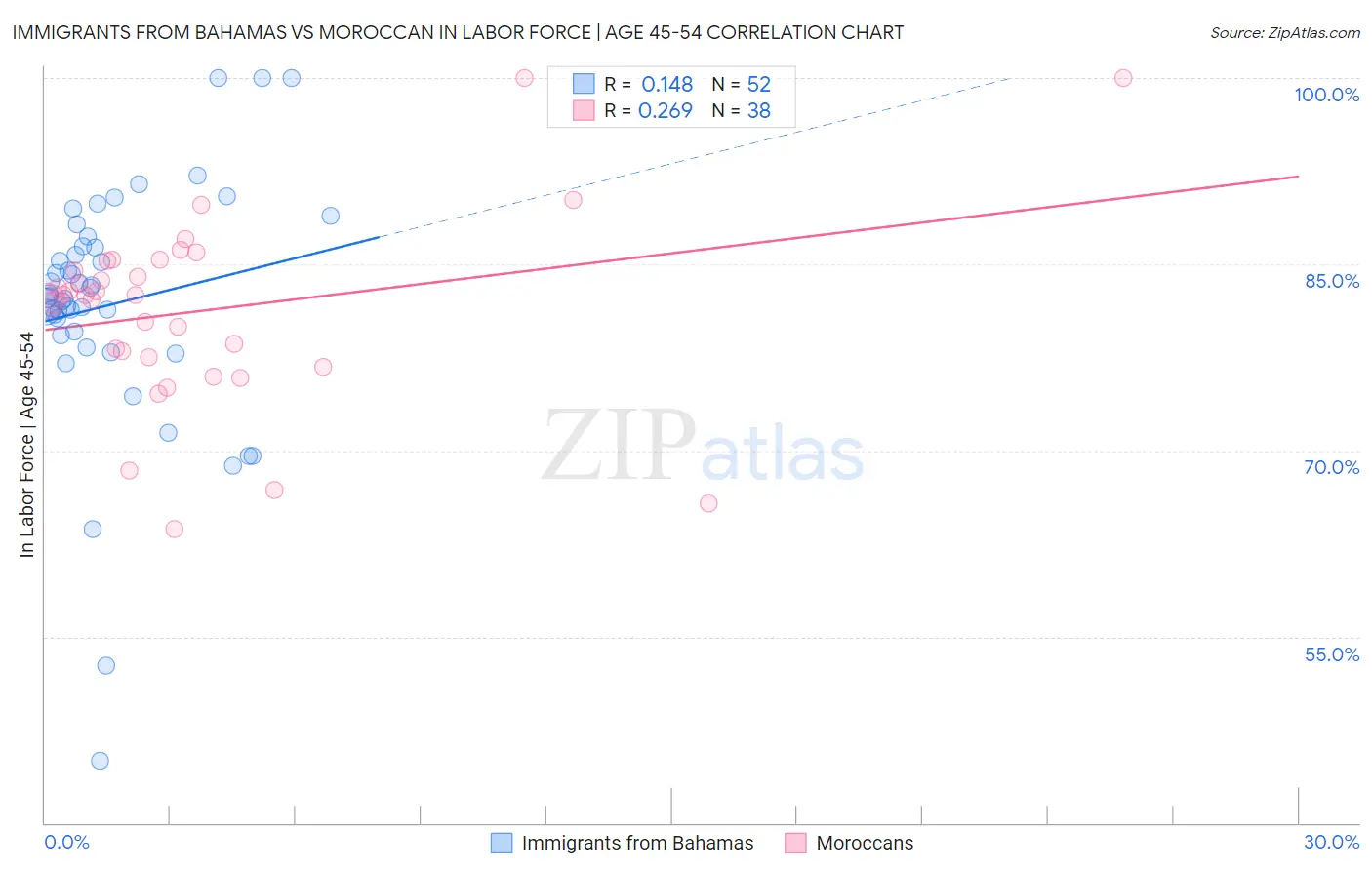 Immigrants from Bahamas vs Moroccan In Labor Force | Age 45-54