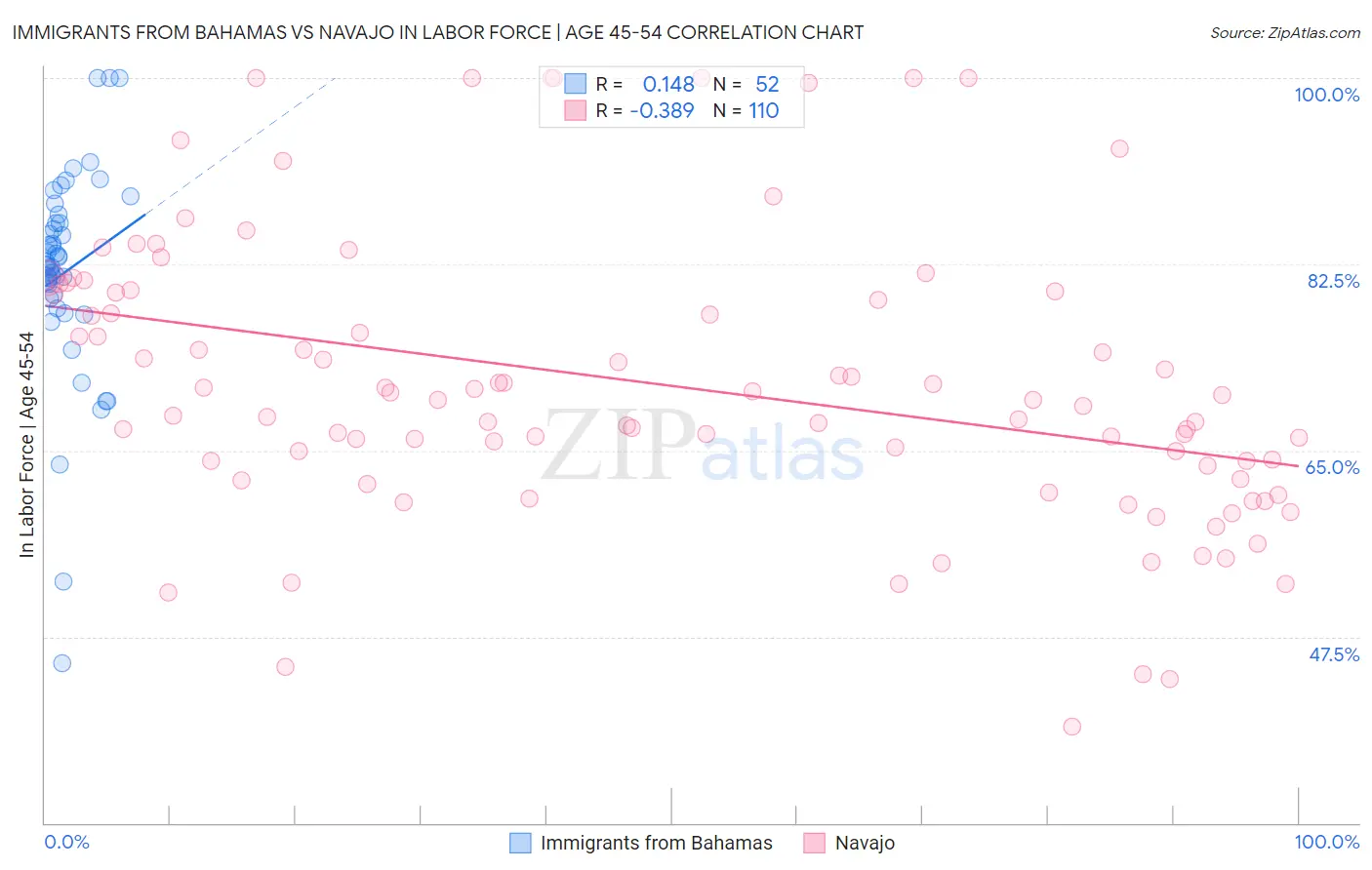 Immigrants from Bahamas vs Navajo In Labor Force | Age 45-54