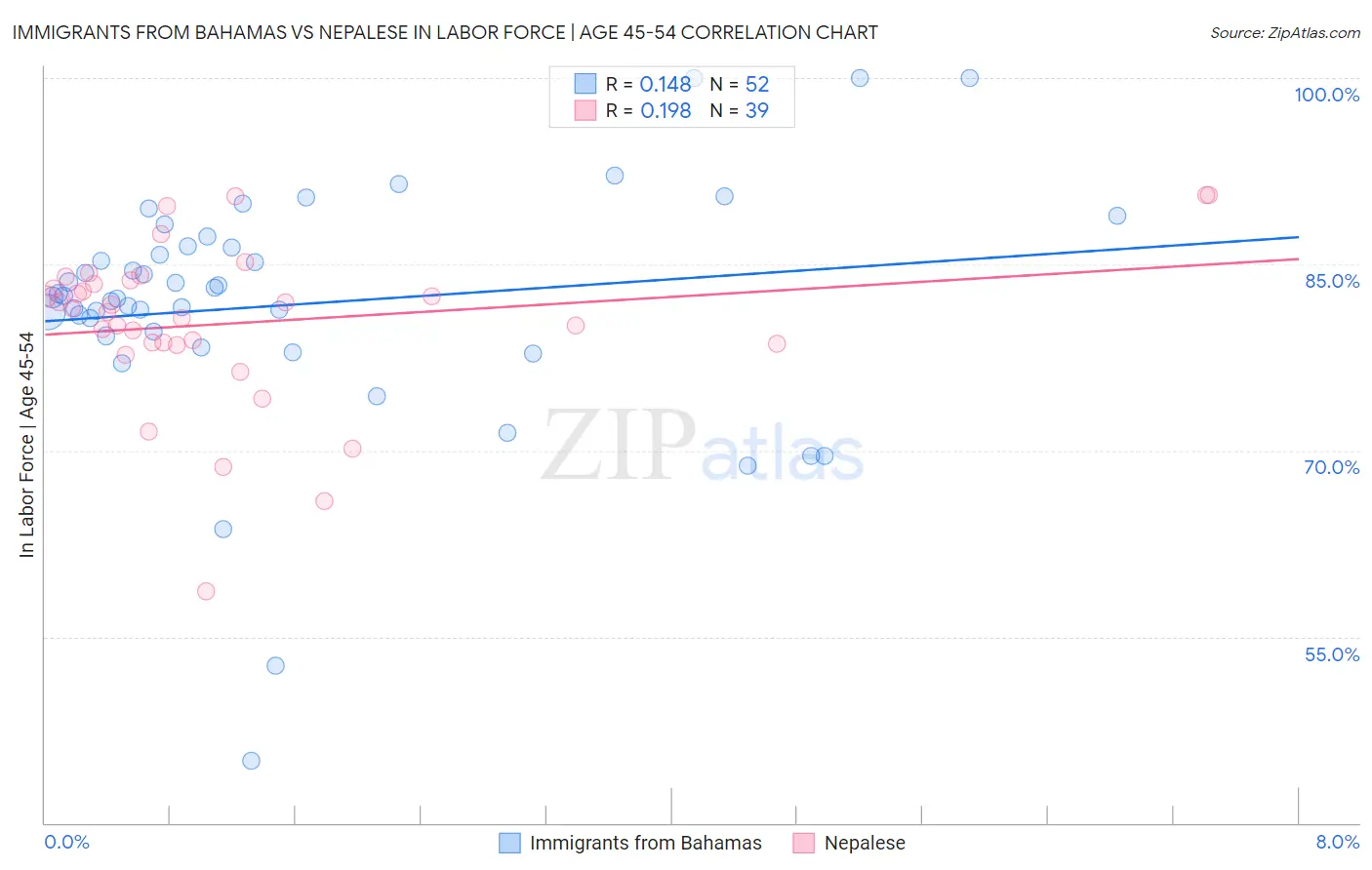 Immigrants from Bahamas vs Nepalese In Labor Force | Age 45-54