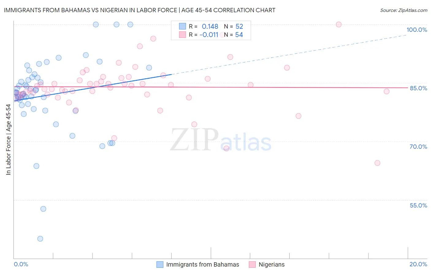 Immigrants from Bahamas vs Nigerian In Labor Force | Age 45-54