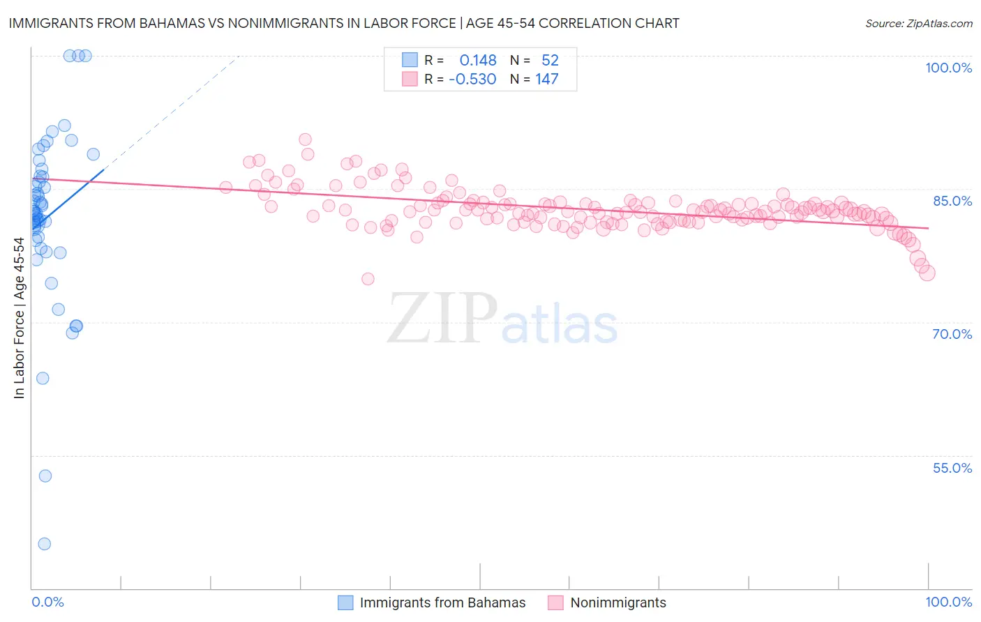 Immigrants from Bahamas vs Nonimmigrants In Labor Force | Age 45-54