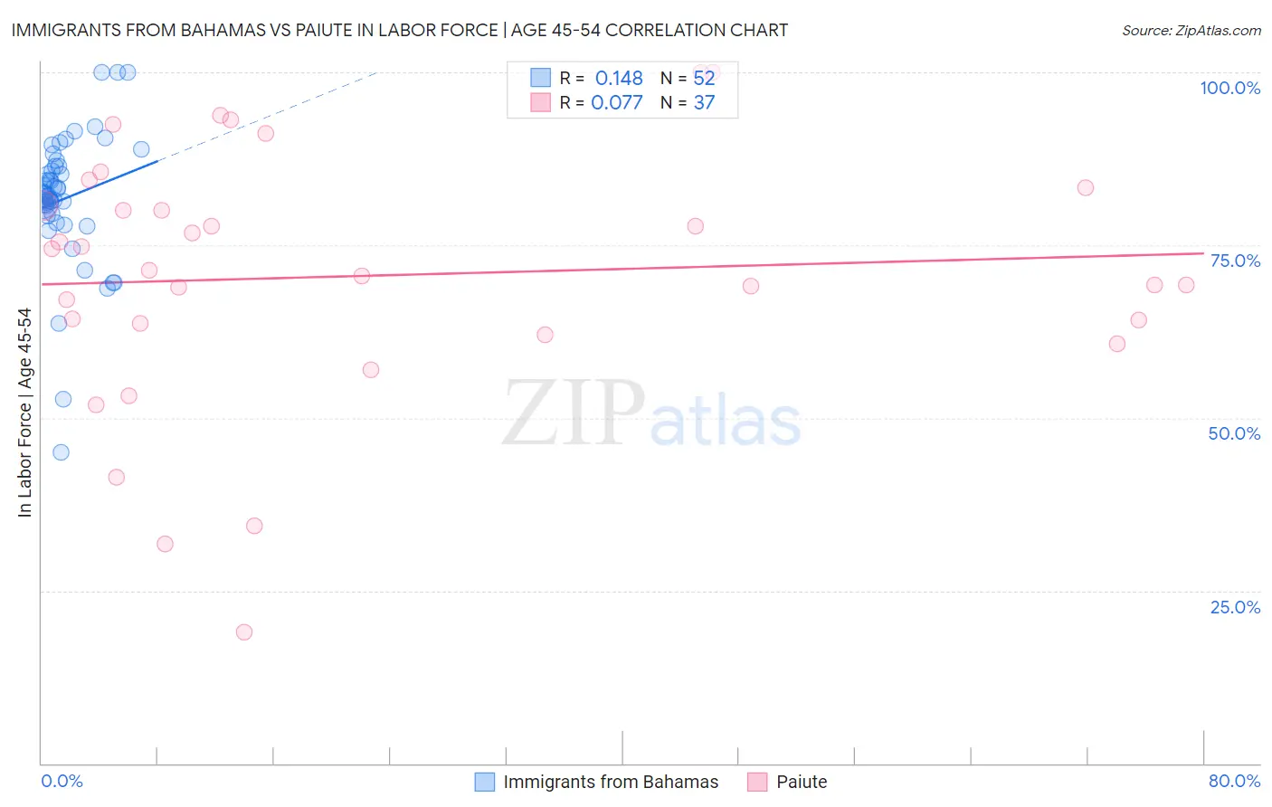 Immigrants from Bahamas vs Paiute In Labor Force | Age 45-54