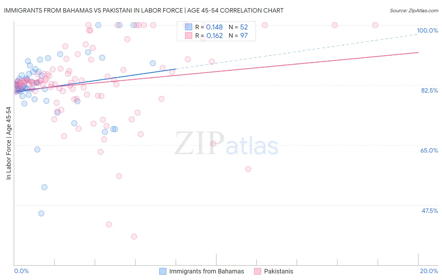 Immigrants from Bahamas vs Pakistani In Labor Force | Age 45-54