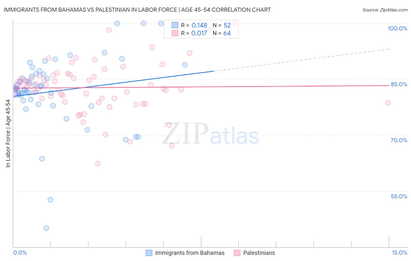 Immigrants from Bahamas vs Palestinian In Labor Force | Age 45-54