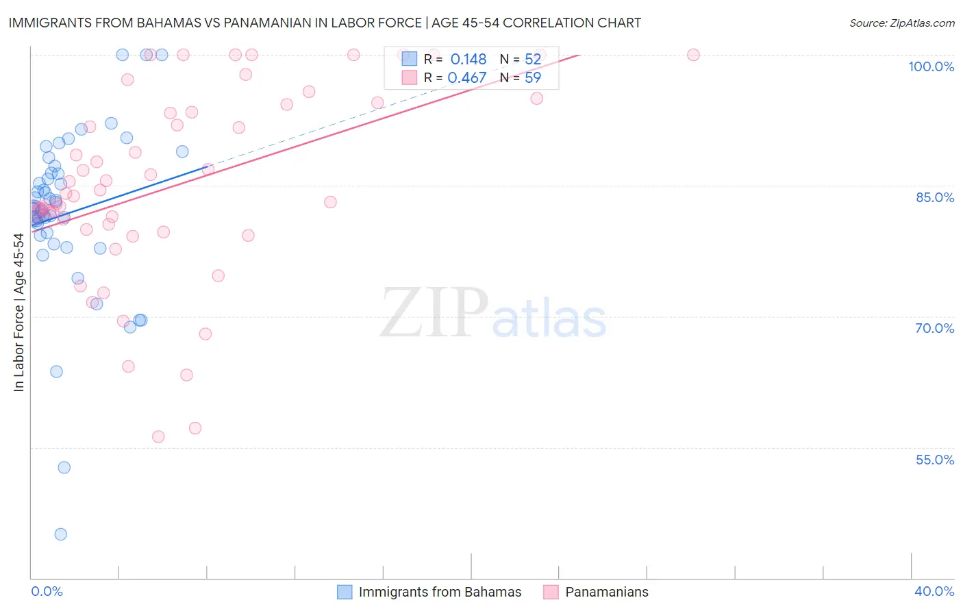 Immigrants from Bahamas vs Panamanian In Labor Force | Age 45-54