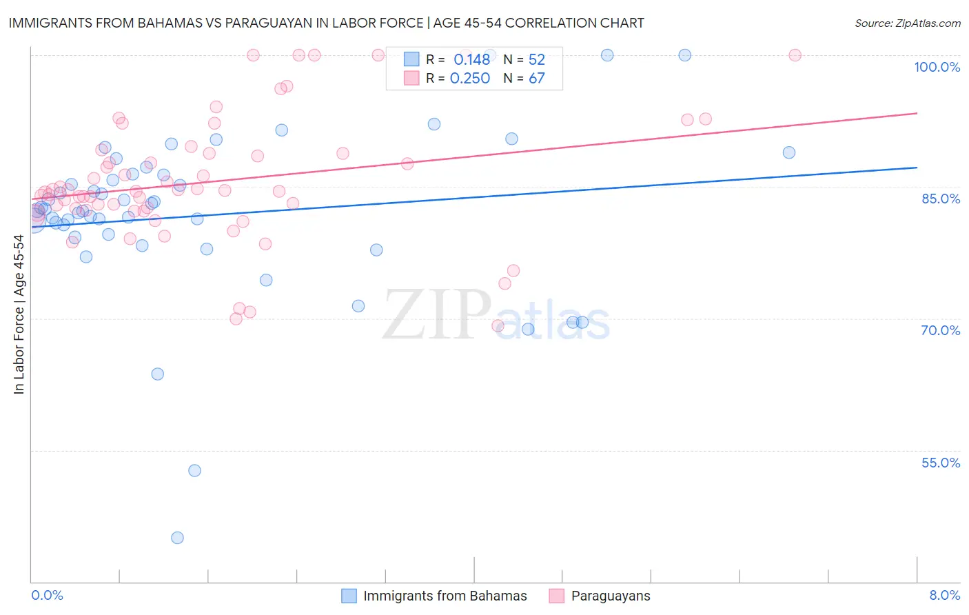 Immigrants from Bahamas vs Paraguayan In Labor Force | Age 45-54