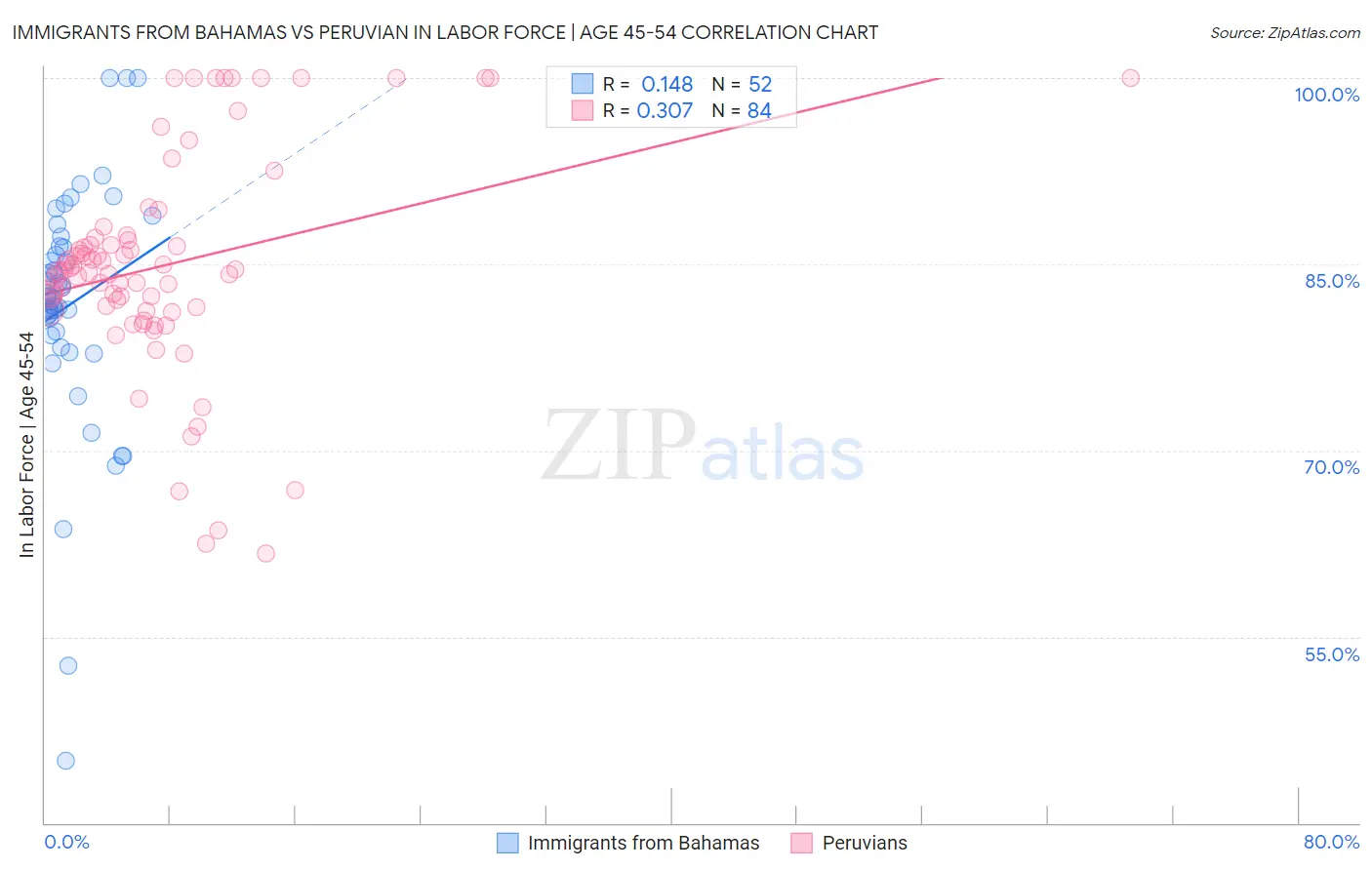 Immigrants from Bahamas vs Peruvian In Labor Force | Age 45-54