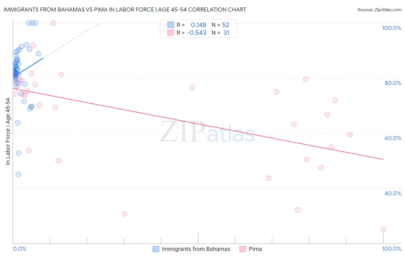 Immigrants from Bahamas vs Pima In Labor Force | Age 45-54