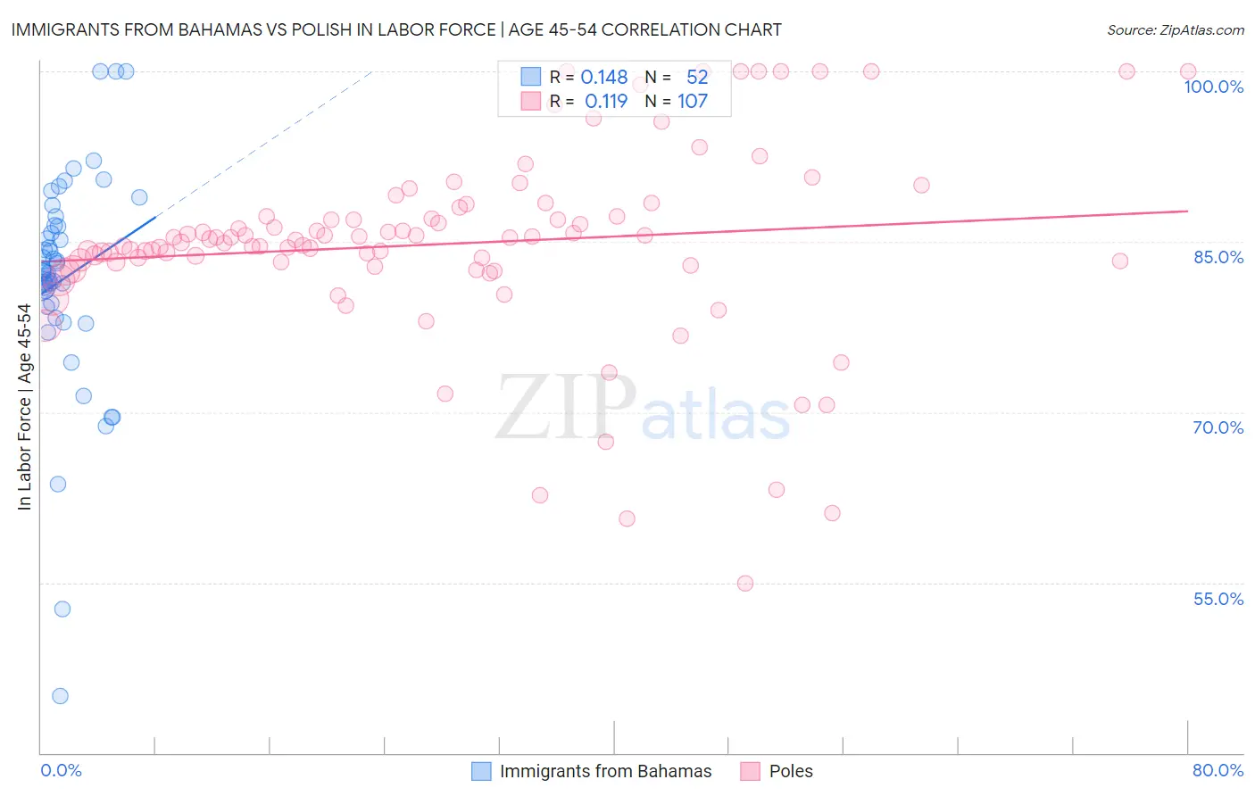 Immigrants from Bahamas vs Polish In Labor Force | Age 45-54