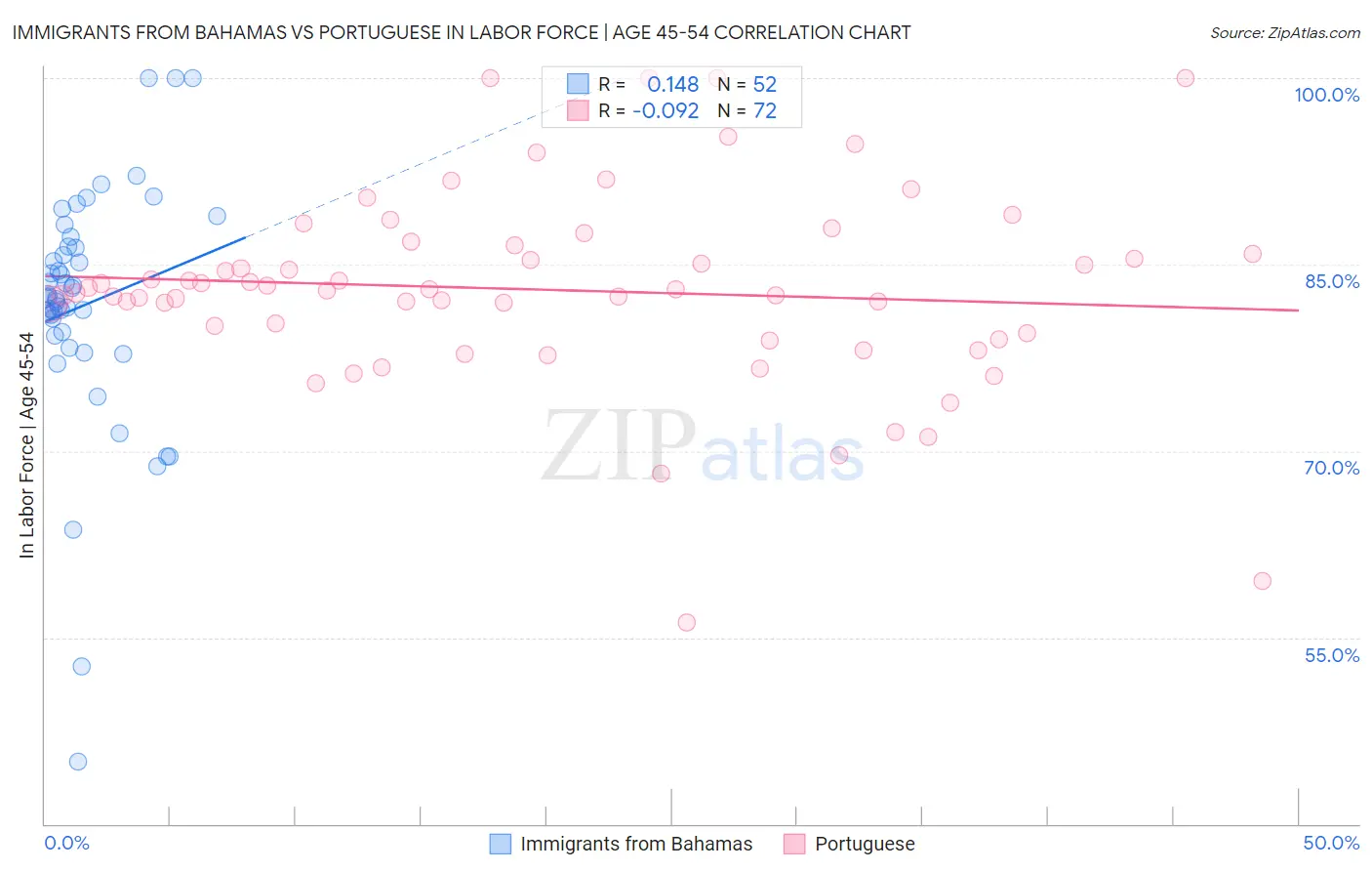 Immigrants from Bahamas vs Portuguese In Labor Force | Age 45-54