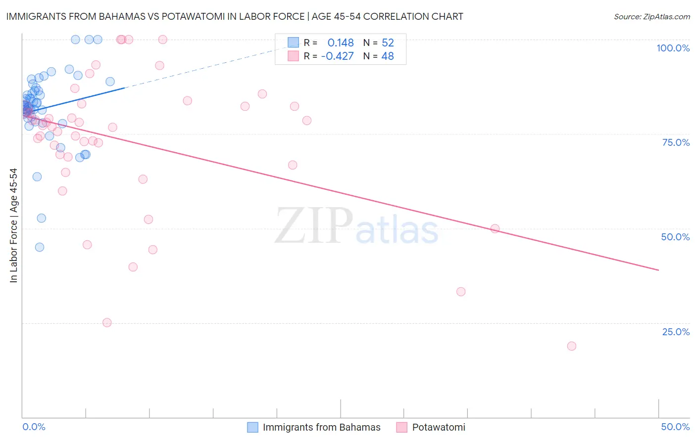 Immigrants from Bahamas vs Potawatomi In Labor Force | Age 45-54