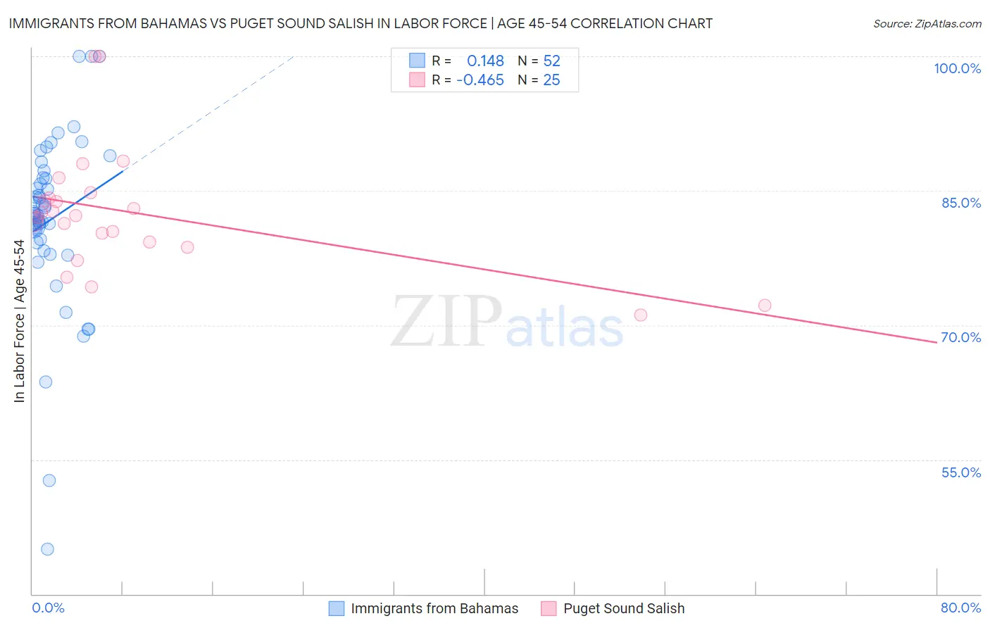 Immigrants from Bahamas vs Puget Sound Salish In Labor Force | Age 45-54