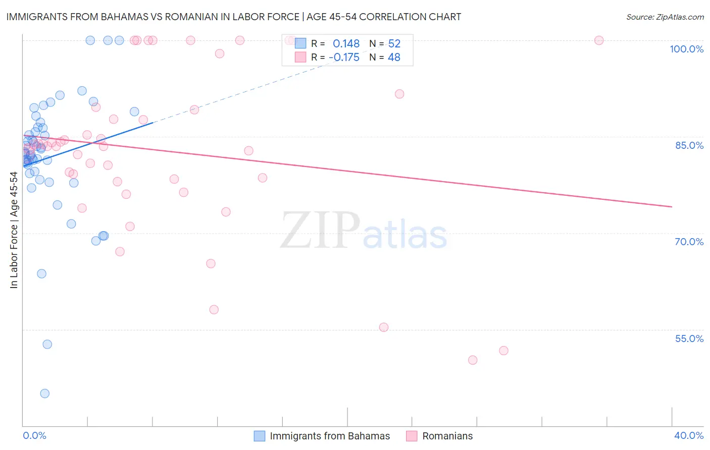 Immigrants from Bahamas vs Romanian In Labor Force | Age 45-54