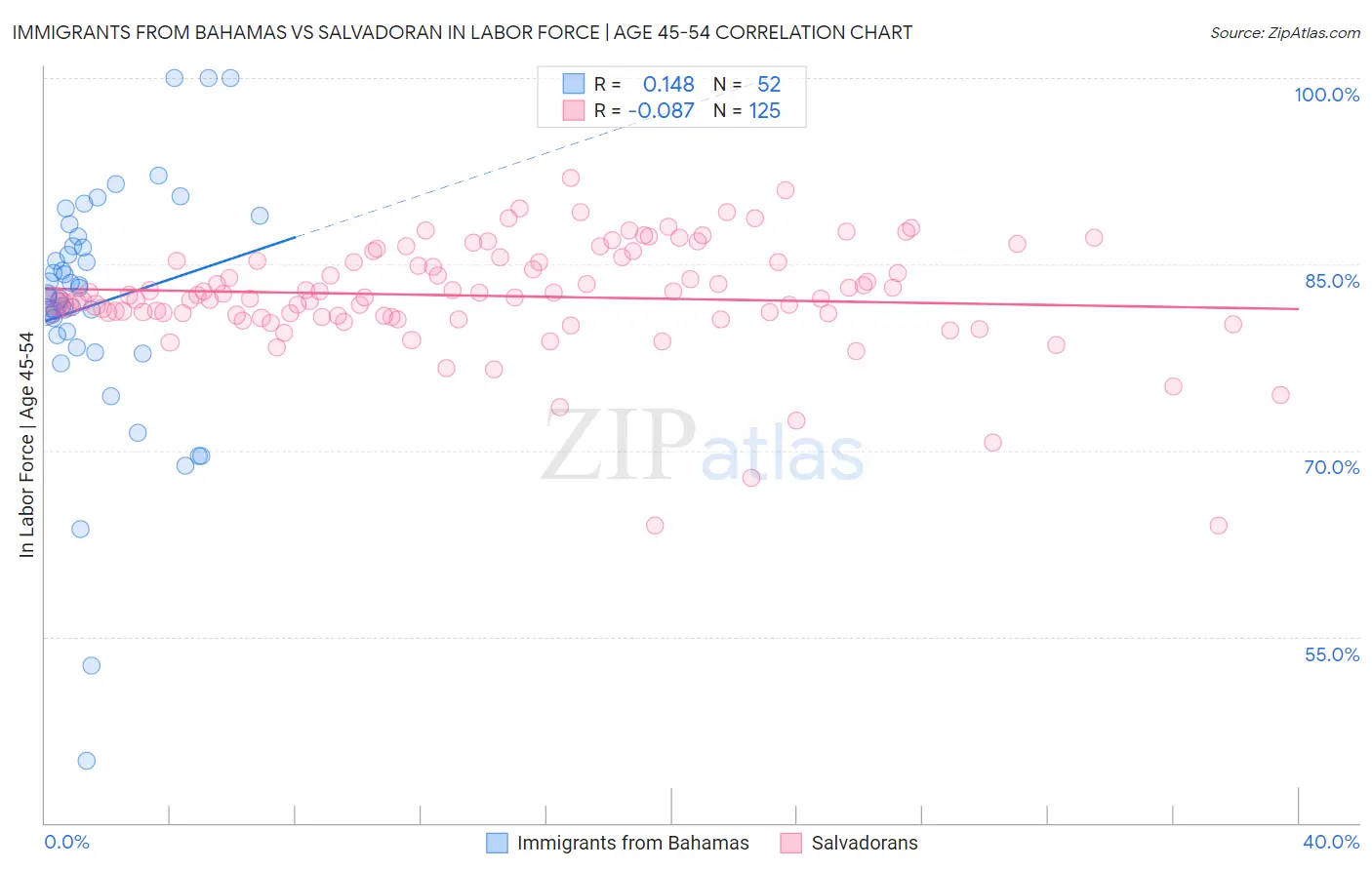 Immigrants from Bahamas vs Salvadoran In Labor Force | Age 45-54