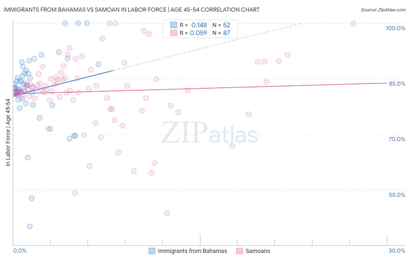 Immigrants from Bahamas vs Samoan In Labor Force | Age 45-54