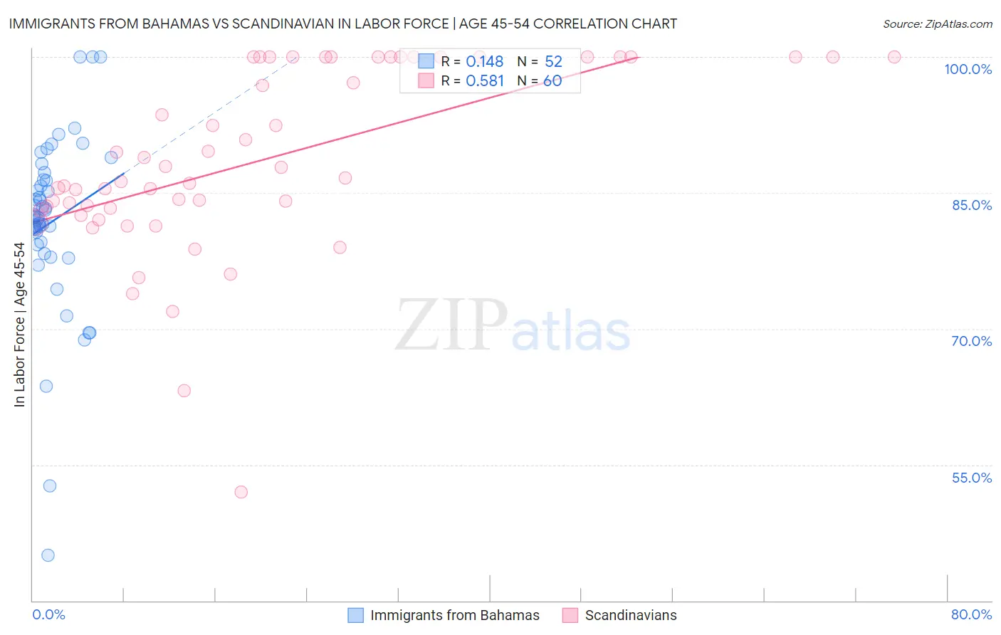 Immigrants from Bahamas vs Scandinavian In Labor Force | Age 45-54